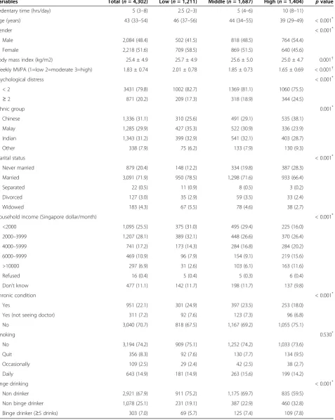 Table 1 Baseline characteristics according to sedentary behavior levels (tertiles)