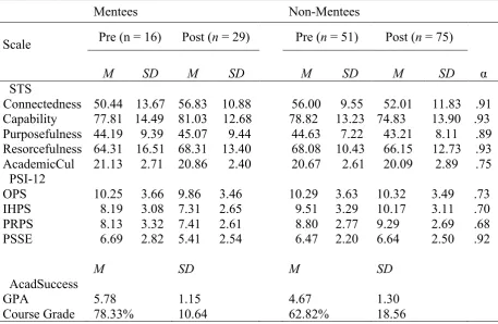 Table 1: Summary statistics for key variables (N=171) 