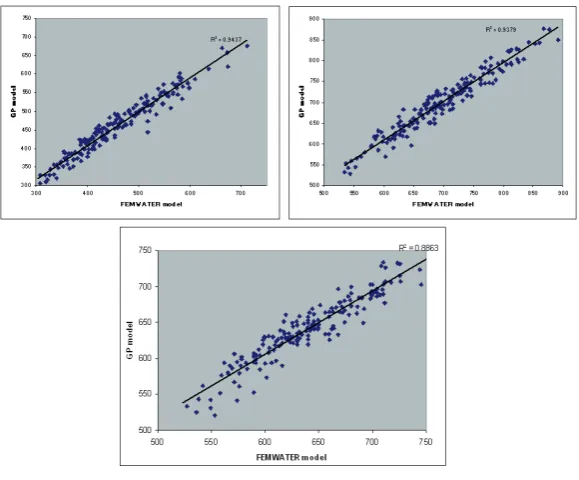 Figure 3. Salinity predictions at three locations by the ANN models 