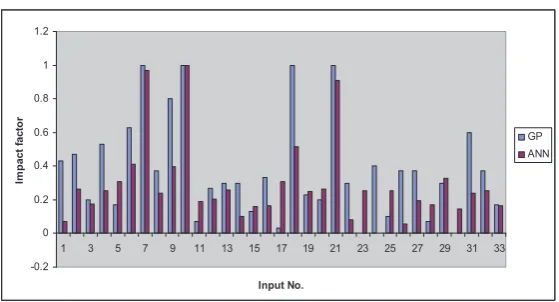 Figure 4. Impact factors of input variables in predicting Salinity at location 1. 