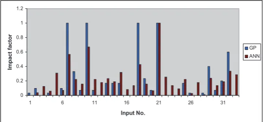 Figure 6. Impact factors of input variables in predicting Salinity at location 3. 