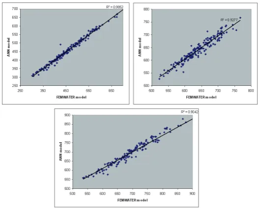 Figure 2. Salinity predictions at three locations by the ANN models 