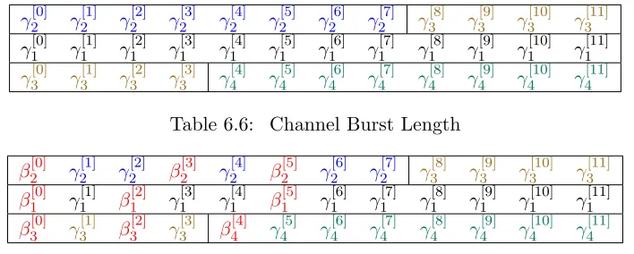 Table 6.5:Evaluated vectors interleaved for transmission