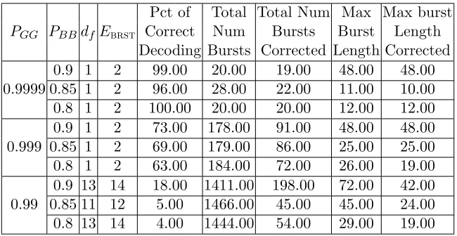 Table 6.9:Stack + Burst Only + Minimal Interleave