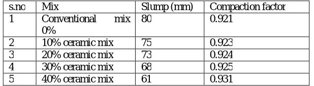 Table -1: Workability and compaction factor results of mixes using NMA s.no Mix Slump Compaction factor 