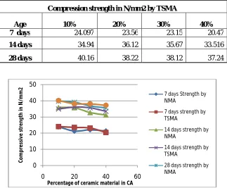 Table -4 Results of compression strength test by TSMA method   