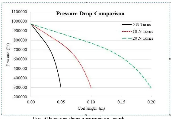 Fig. 4 Comparison between Present CFD model and experimental results of Liang et al (2001)   