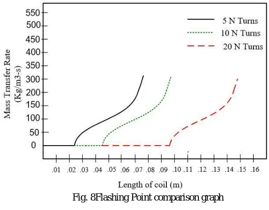 Fig. 8Flashing Point comparison graph  