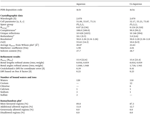 Table 1Data collection, data processing and reﬁnement statistics for aqueous subtilisin, with and without Cs soak