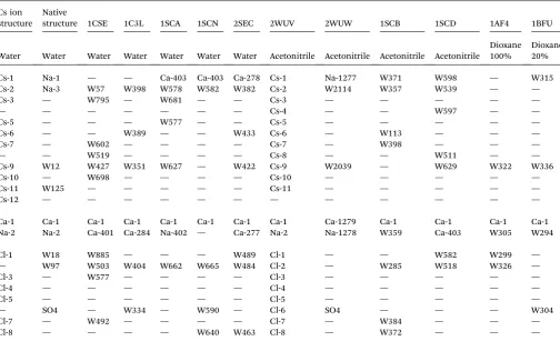 Table 3Equivalent ion sites in related PDB structures of subtilisin Carlsberg