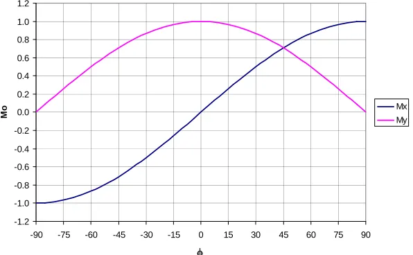 Figure 2. Distribution of the bending moment along the elbow 