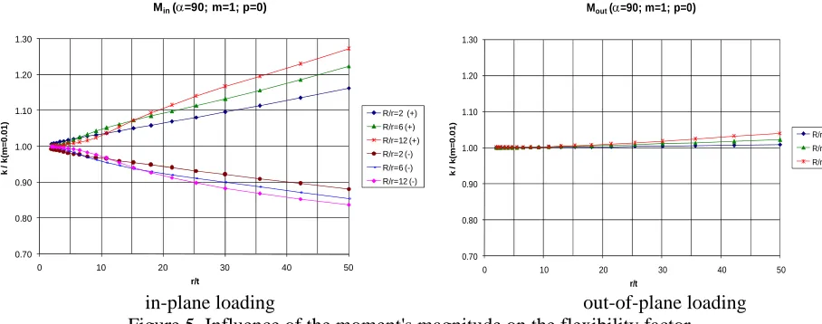 Figure 4. Influence of the adjacent straight pipes length on the flexibility factor  FE analysis in geometrically nonlinear formulation brings an additional influencing factor: an 