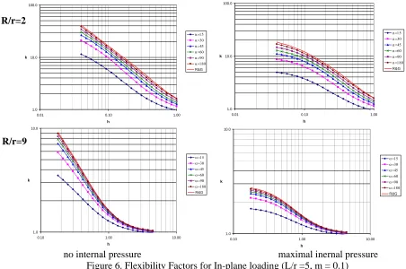 Figure 7. Comparison of Flexibility Factors for In-plane vs. out-of-plane loading (L/r =10, m = 0.1) h