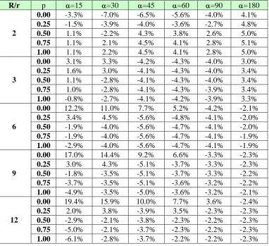 Table 2. Coefficients used for the "end effects" correction 