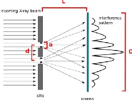 Fig. 3. Double slit setup simulated in FLUKA. d is the slit distance, a the slit width