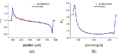 Fig. 6. Wave-optical approach interference pattern obtained using FLUKA (blue line) and by numerically solving the Fresnel/Kirchhoff integral (black line) using 20 keV monochromatic X-rays to image 50 m radius PEEK wire, PEEK = 7.15 × 10-7 (a) and 50 