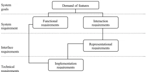 Figure 3-1: Usability requirement model (adapted from [9]) 