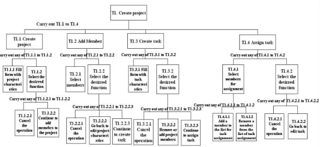 Figure 3-3: Task decomposition of the “ create project” task