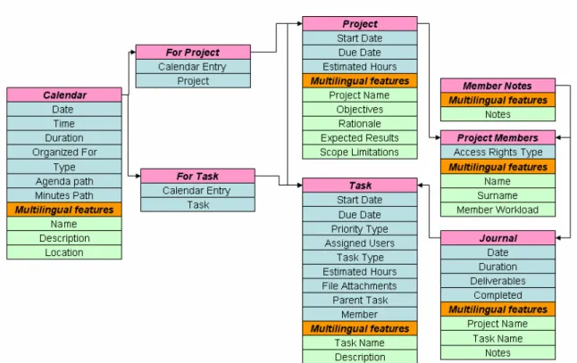 Figure 3-8: General WebPro ontologies 