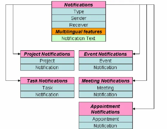 Figure 3-9: Notification ontology 