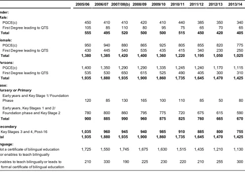 Table A.6: Students completing ITT courses in Wales, by gender, level of study, phase and language (a) (Please refer to revisions section of the notes) 