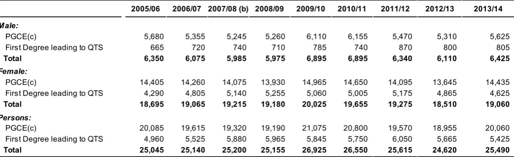 Table C.1: First year students on ITT courses in England, by level of study (a)