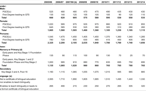 Table A.1: First year students on ITT courses in Wales, by gender, level of study, phase and language (a) 