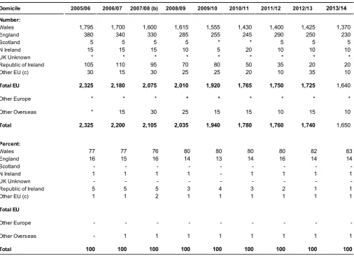 Table A.2: First year students on ITT courses in Wales, by country of domicile (a)
