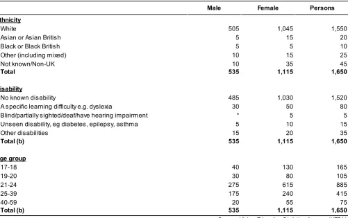 Table A.3: First year students on ITT courses in Wales, by ethnicity, disability status and age, 2013/14 (a)