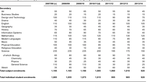 Table A.4: First year secondary phase students on ITT courses in Wales, by subject of study (a) (b)