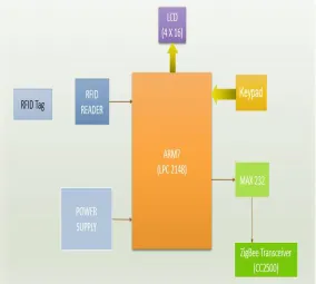 FIG 1: Transmitter block diagram 