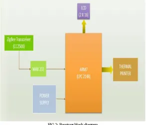 FIG 2: Receiver block diagram 