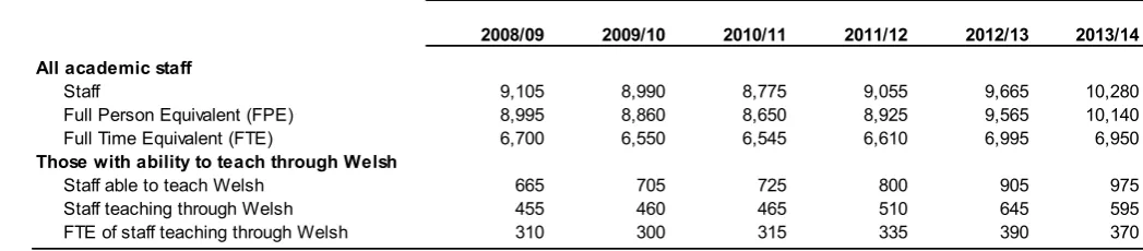 Table D.1: Number of academic staff at Welsh HEIs 