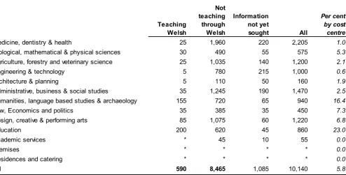 Table D.3: Full person equivalent (FPE) academic staff numbers by grouped cost centre, 2013/14 