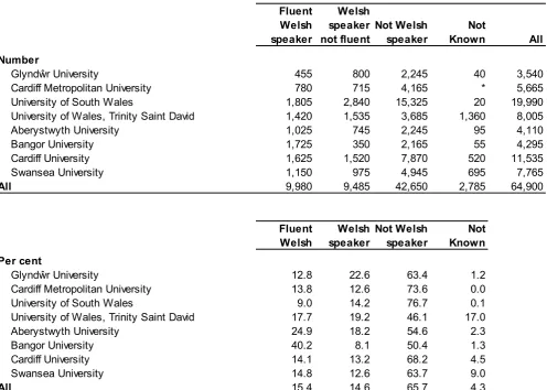 Table E.1: Welsh domiciled students – level of ability to speak Welsh by institution, 2013/14 