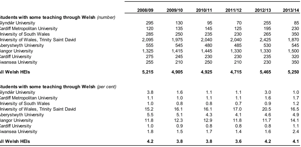 Table A.1: Students with some teaching through Welsh by institution and academic year 