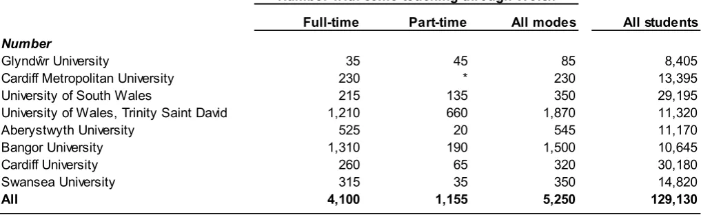 Table A.2: Students with some teaching through Welsh by institution and mode of study, 2013/14 