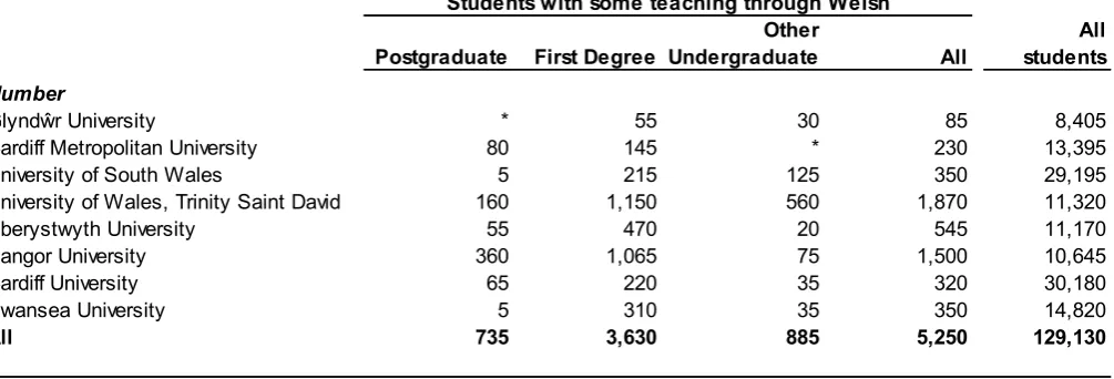 Table A.3: Students with some teaching through Welsh by institution and level of study, 2013/14  