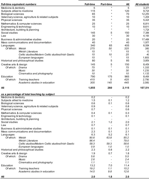 Table A.4: Students with some teaching through Welsh by module subject and mode, 2013/14 