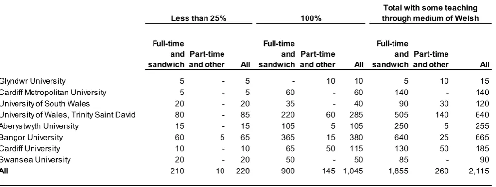 Table A.5: Intensity of Welsh medium provision for student FTEs receiving some teaching          