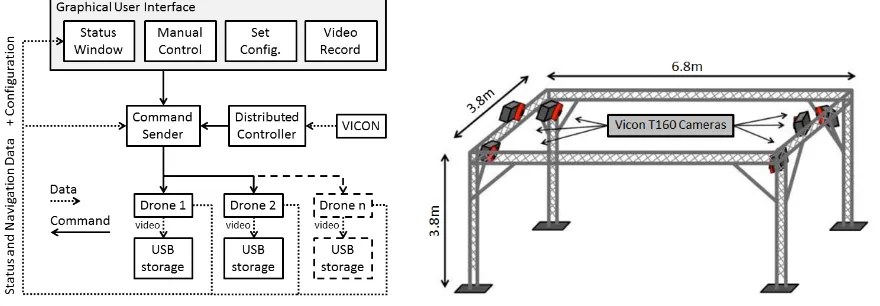Fig. 1: (a) Software architecture for control of multiple drones.  (b) Testbed setup with frame supporting 6 Vicon T160 positioning cameras 