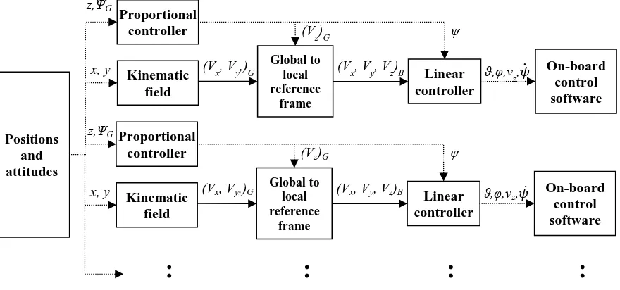 Fig. 2: Scalable control architecture scheme (wireless data transfer indicated by dotted line)