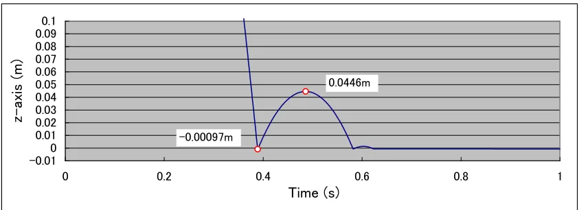 Figure 4. Falling experiment and the coefficient of restitution  時間（S）
