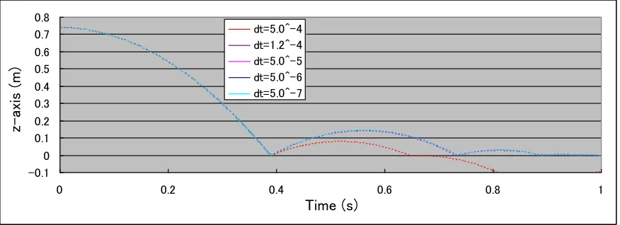Figure 6. Time interval parametric study 