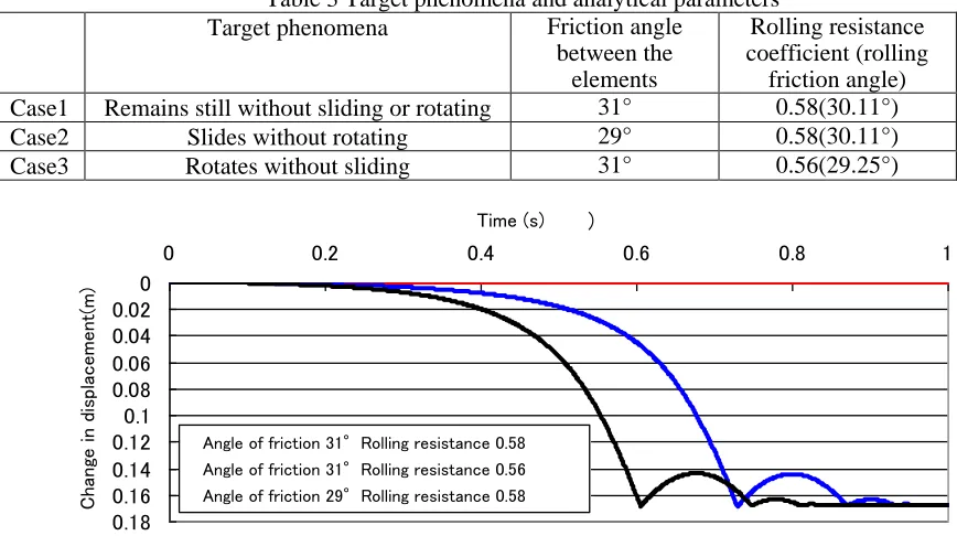 Table 3 Target phenomena and analytical parameters Friction angle between the 