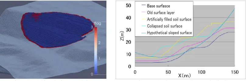 Figure 11. Simulation model                            Figure 12. Cross section and slip line 