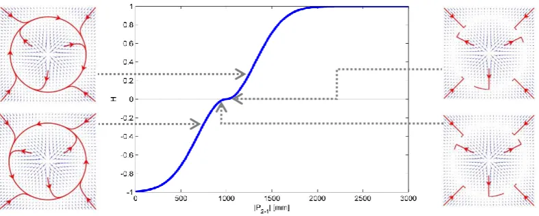 Fig. 4: Centre plot:  according to eq. (6) with ρ = 1000 and ci = . Left and right plots: Modified kinematic field (displayed with arrow plots and streamlines) for varying values of 