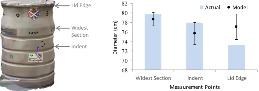 Fig. 6: (a) 3D surface-meshed model from a two drone flight (sample diameters indicated) (b) graph of comparison between the actual drum and the model (error bars represent one standard deviation)  