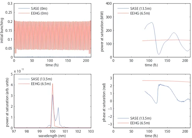 Figure 3.9. EEHG: comparing the ﬁnal FEL pulse to a standard SASE simulation, the FEL pulse generatedusing EEHG shows a more uniform peak power at saturation, reduced bandwidth and constant radiationphase, combined with a substantial reduction in saturation length.