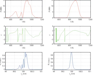 Figure 3.10. Results of 100 nm RAFEL simulations. The left hand column shows the control case withoutan optical cavity, i.e